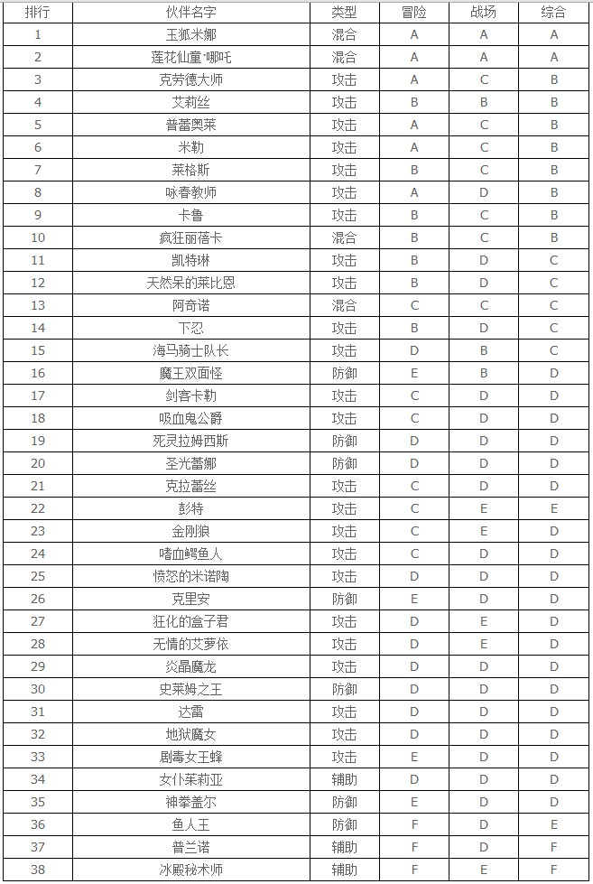 全民打怪兽5星排行
