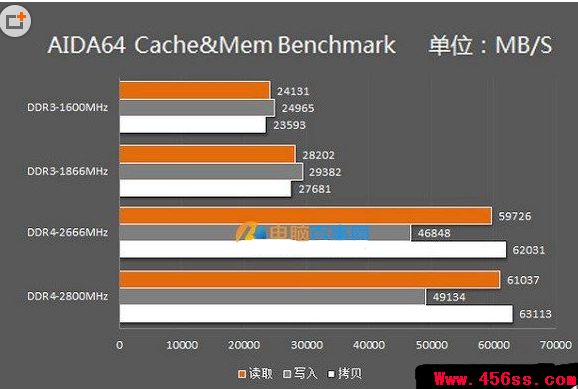 DDR4ڴDDR3٣