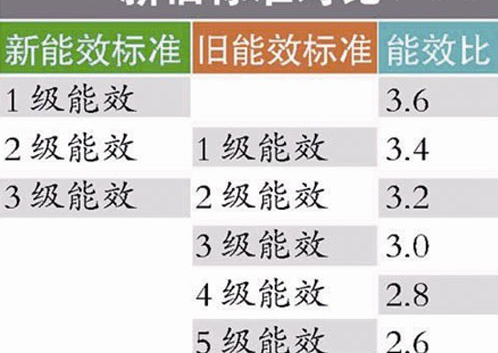 能效等级表