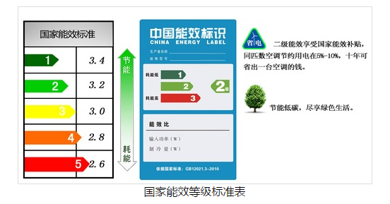 国家能效标准等级表