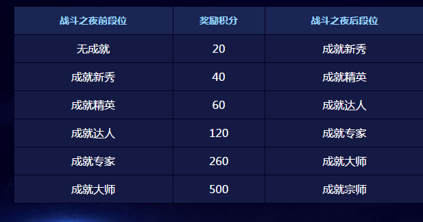 LOL战斗之夜活动积分规则