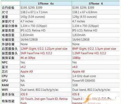 iphone 6和iPhone 6S的区别