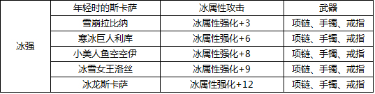 DNF最新版本附魔宝珠大全 力量武器装备
