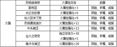 DNF最新版本附魔宝珠大全 力量武器装备