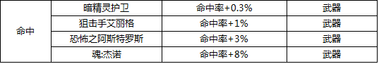 DNF最新版本附魔宝珠大全 力量武器装备