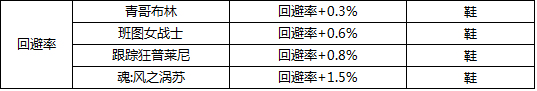 DNF最新版本附魔宝珠大全 力量武器装备
