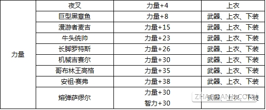 DNF最新版本附魔宝珠大全 力量武器装备
