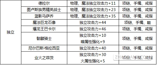 DNF最新版本附魔宝珠大全 力量武器装备