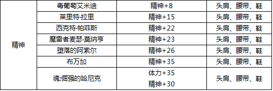 DNF最新版本附魔宝珠大全 力量武器装备