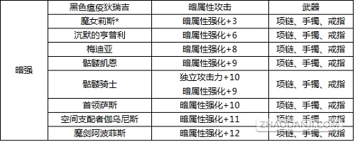 DNF最新版本附魔宝珠大全 力量武器装备