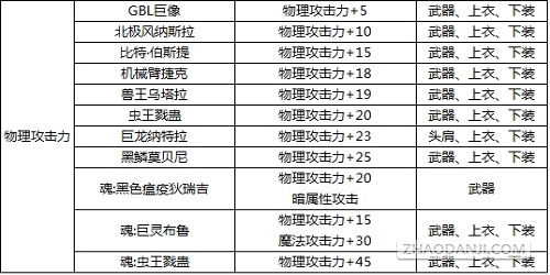 DNF最新版本附魔宝珠大全 力量武器装备