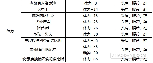 DNF最新版本附魔宝珠大全 力量武器装备