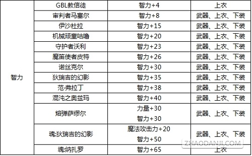 DNF最新版本附魔宝珠大全 力量武器装备