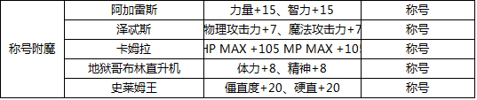 DNF最新版本附魔宝珠大全 力量武器装备